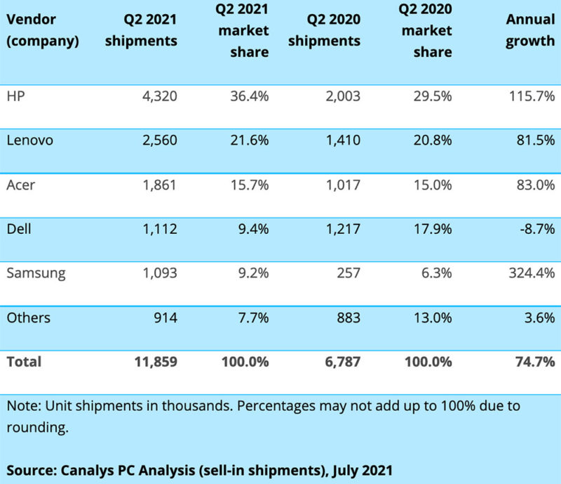 Worldwide Chromebook shipments annual growth Q2 2021
