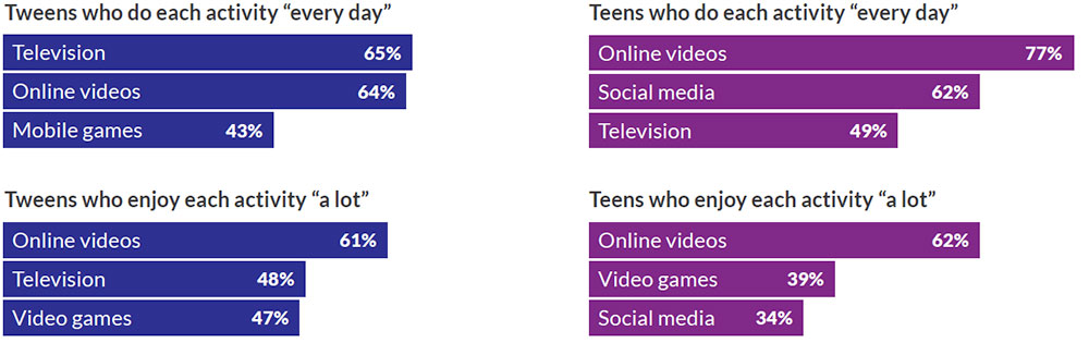 Top entertainment screen media activities among tweens and teens, 2021