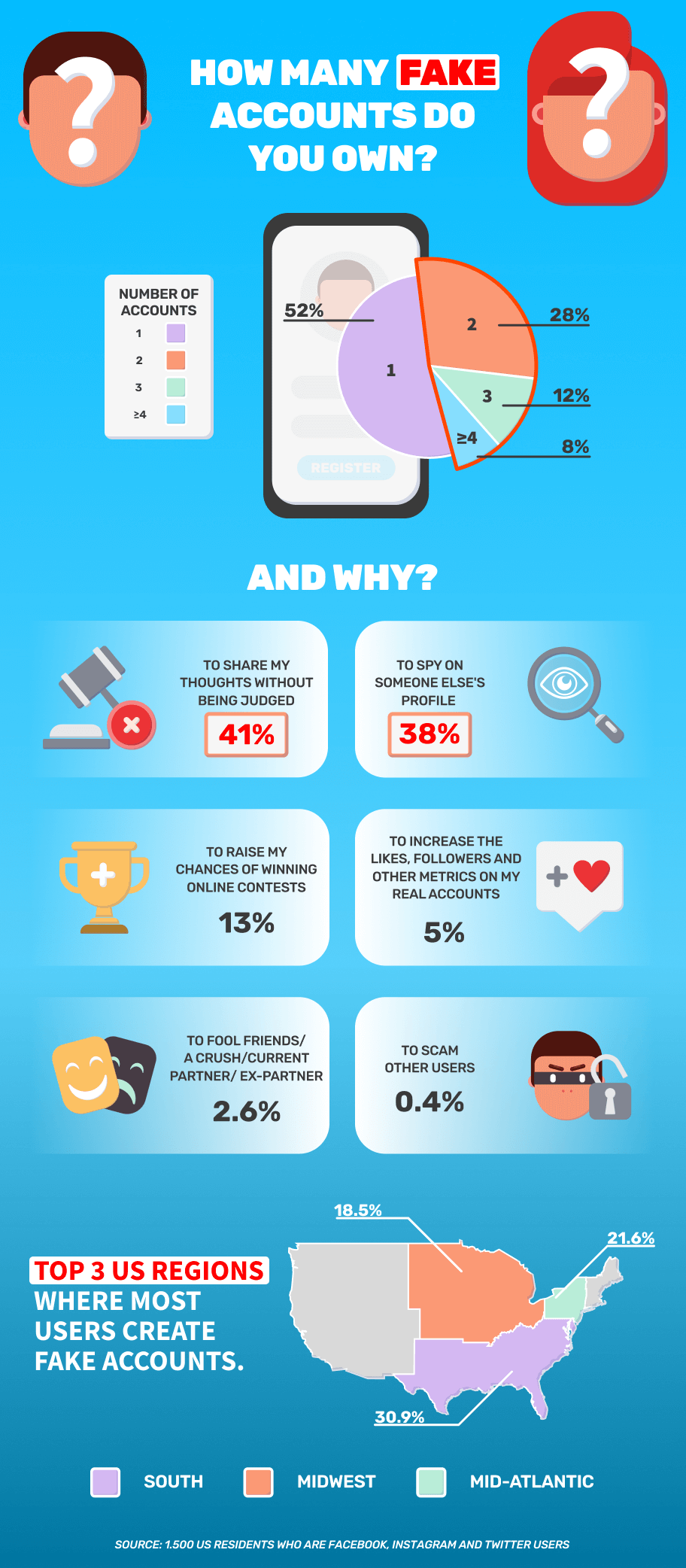 Infographic describes how many fake social media accounts owned 